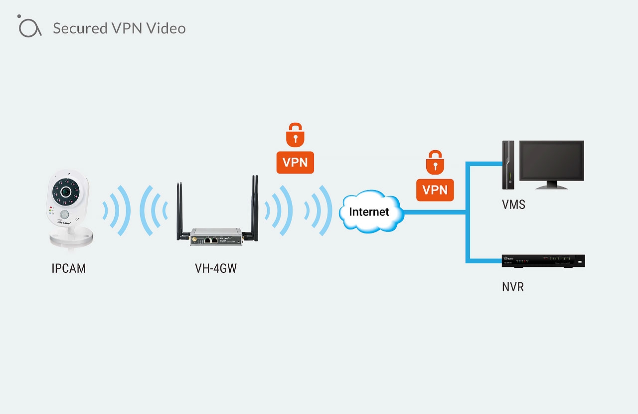 Secured VPN Video