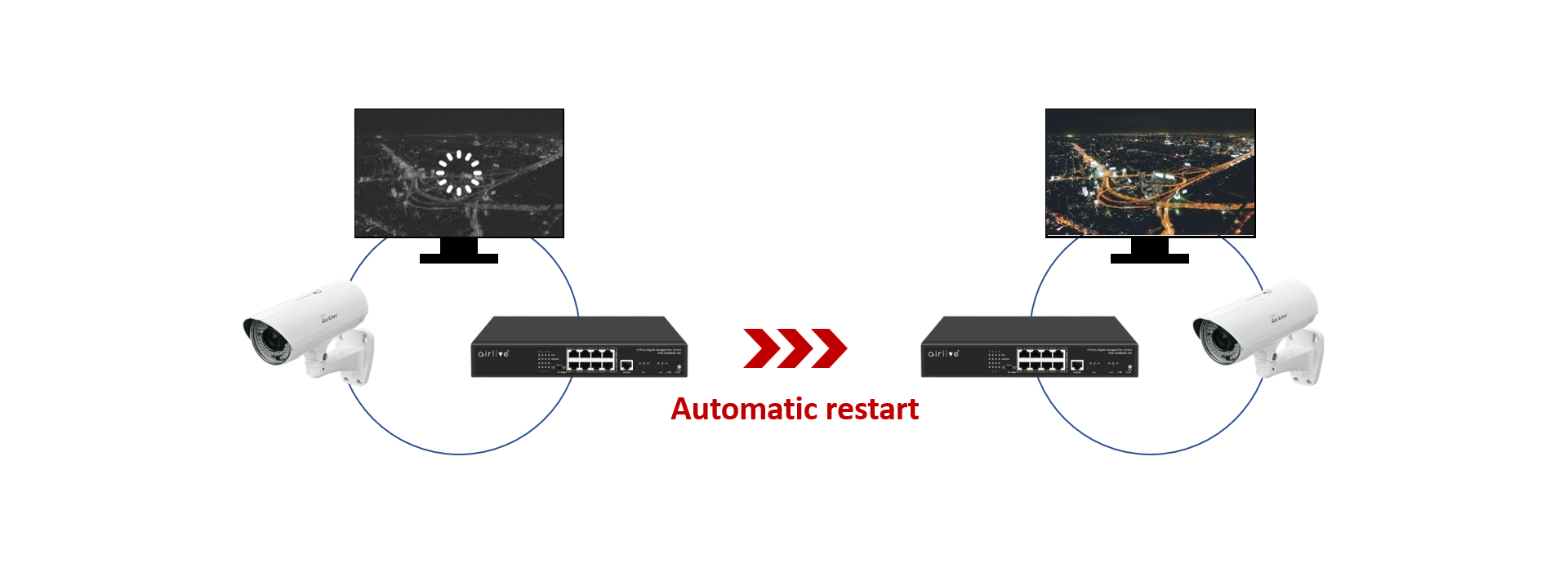 Efficient PoE Watch Guard | PoE Watch dog technology and PoE Management