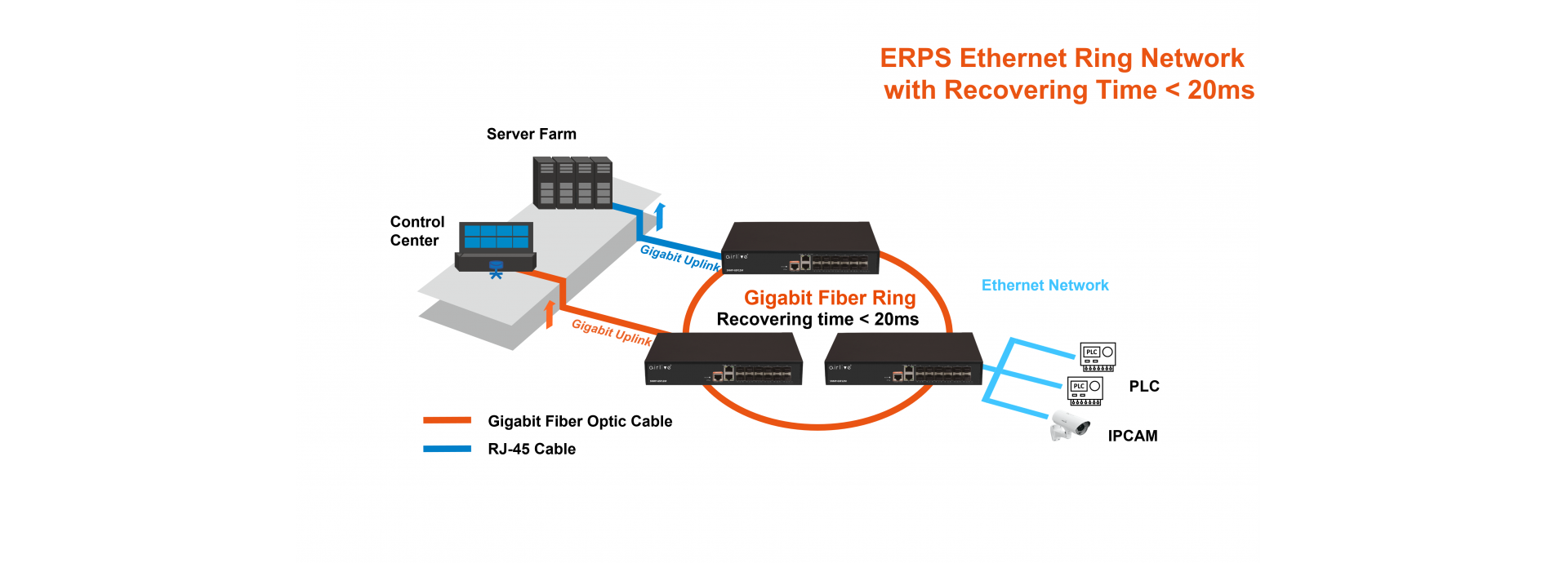 ERPS Ethernet Super Ring Protection