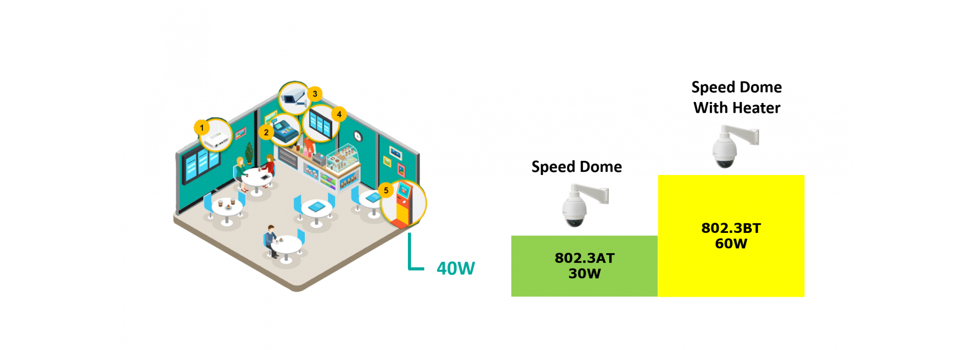 Efficient PoE technology BT Hi Power and AT PoE.