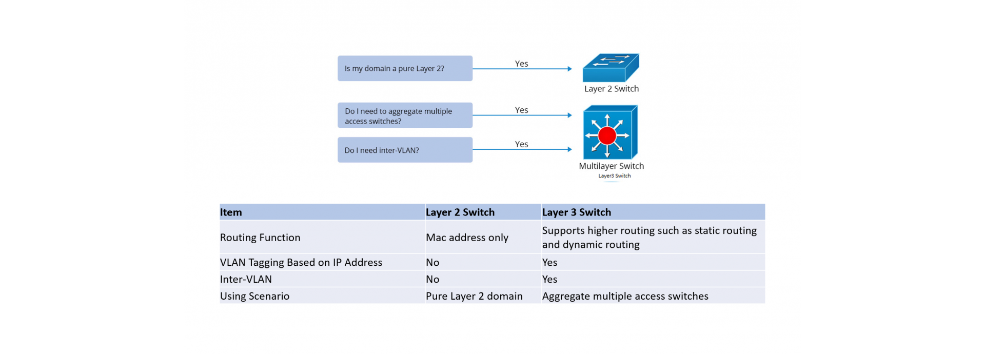 Layer 2 vs Layer 3 Switch
