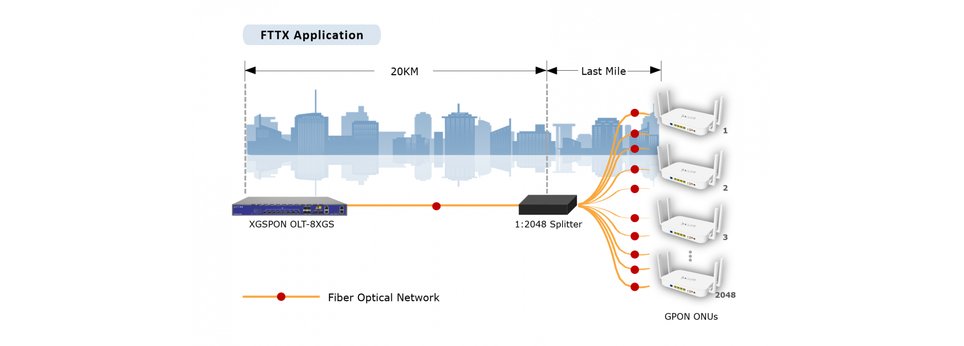 FTTX Application