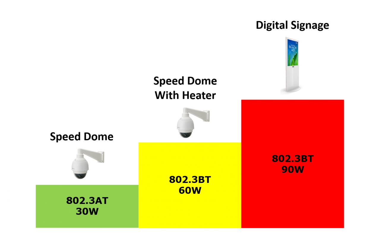 802.3BT High Power PoE