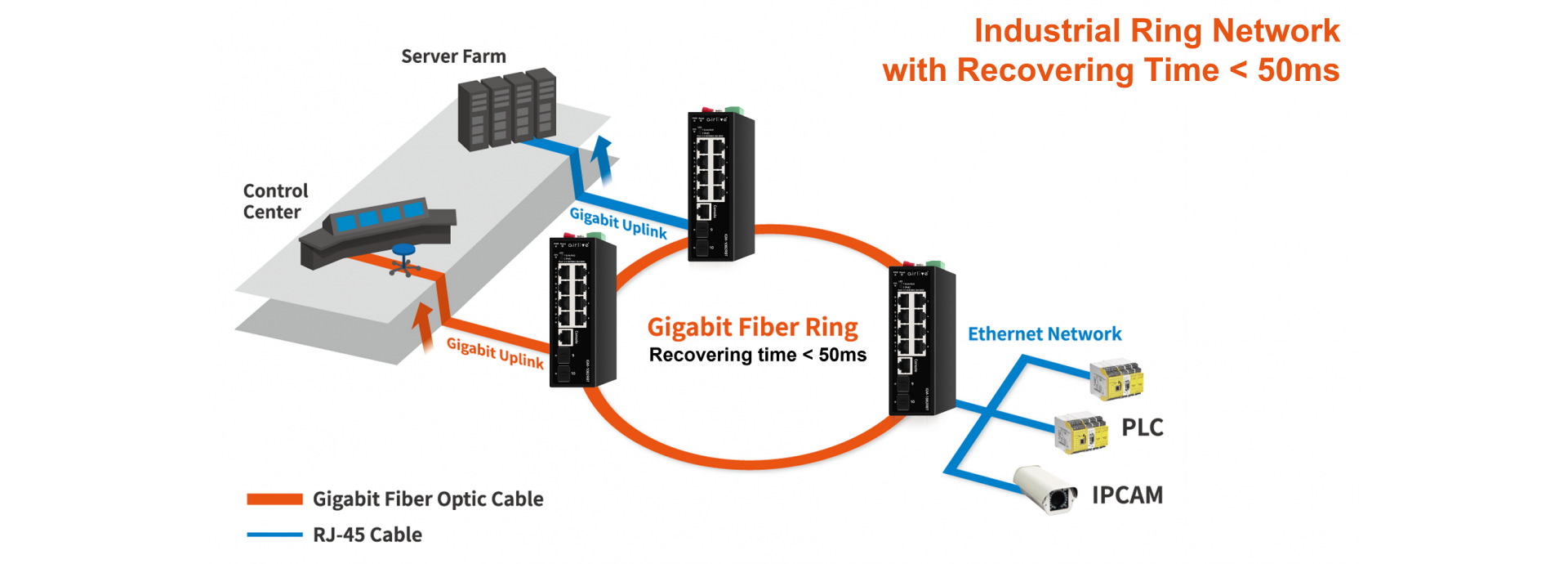 ERPS Ethernet Ring Protection