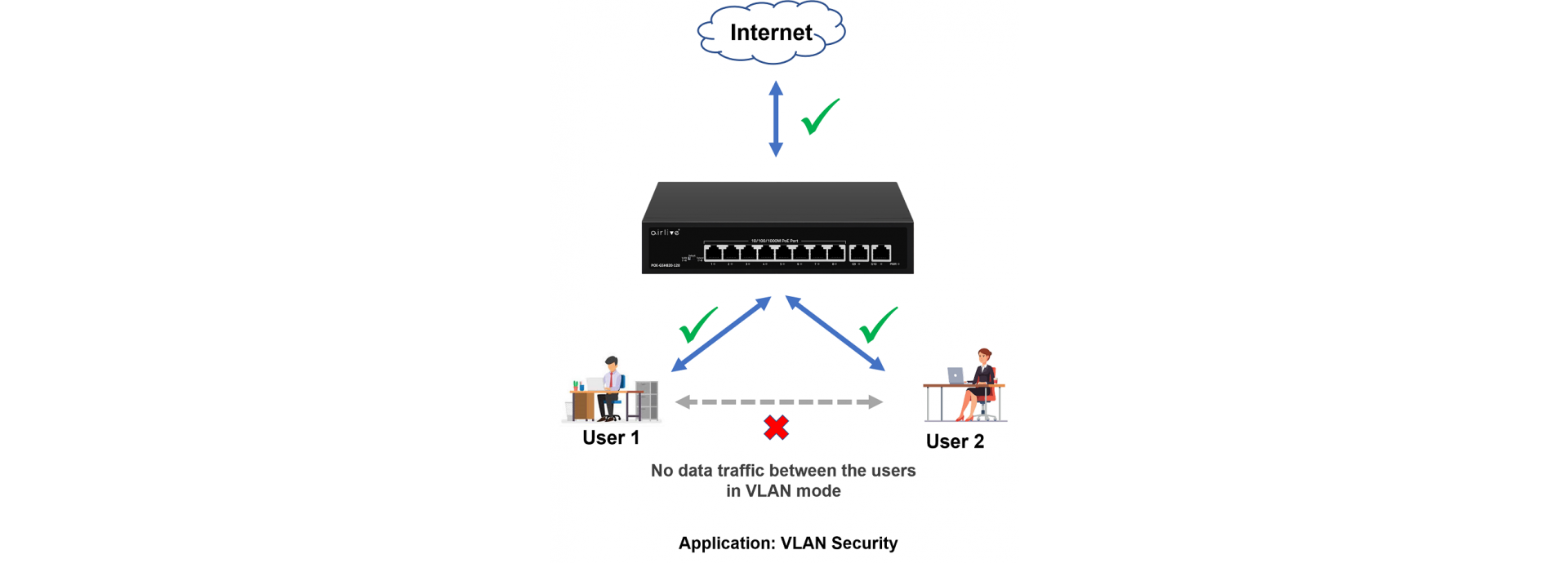 VLAN Mode