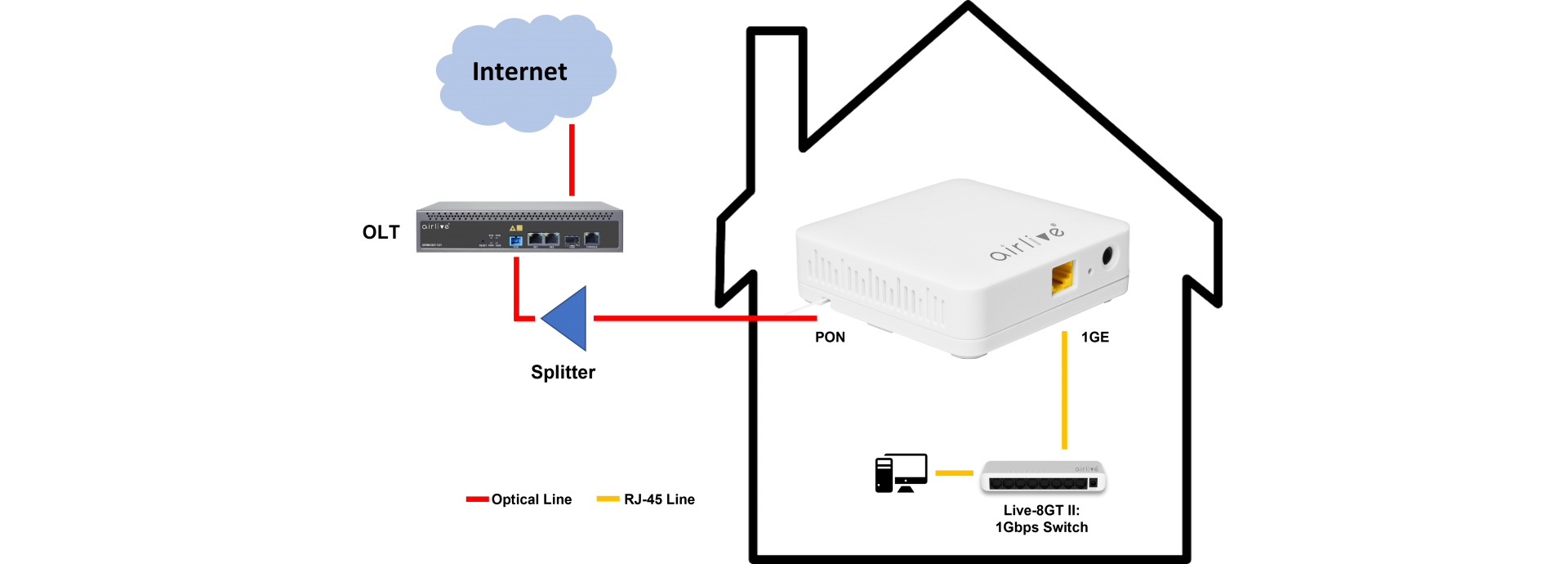High-speed and Long-distance Coverage for Triple Play Services
