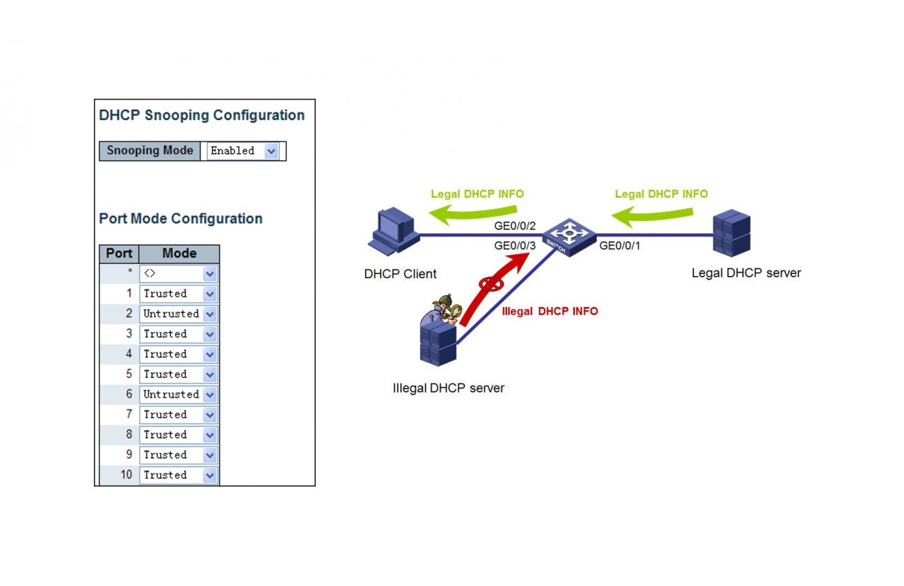 L3 DHCP Snooping Support