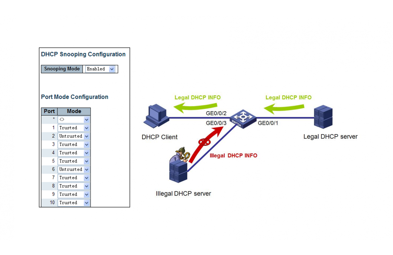 L3 DHCP Snooping Support