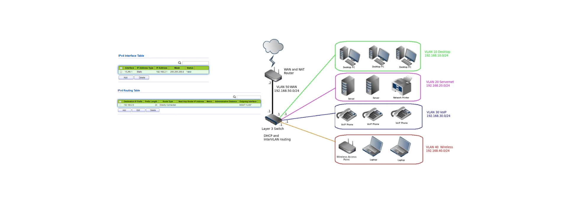 L3 VLAN IP Routing Interface Management