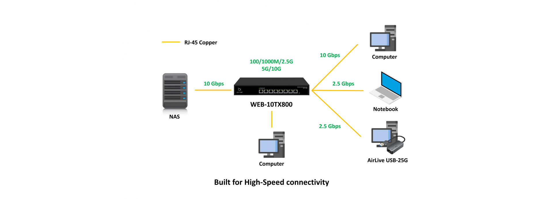 1G/2.5G/5G/10G RJ-45 Multi Gigabit, perfect for various applications
