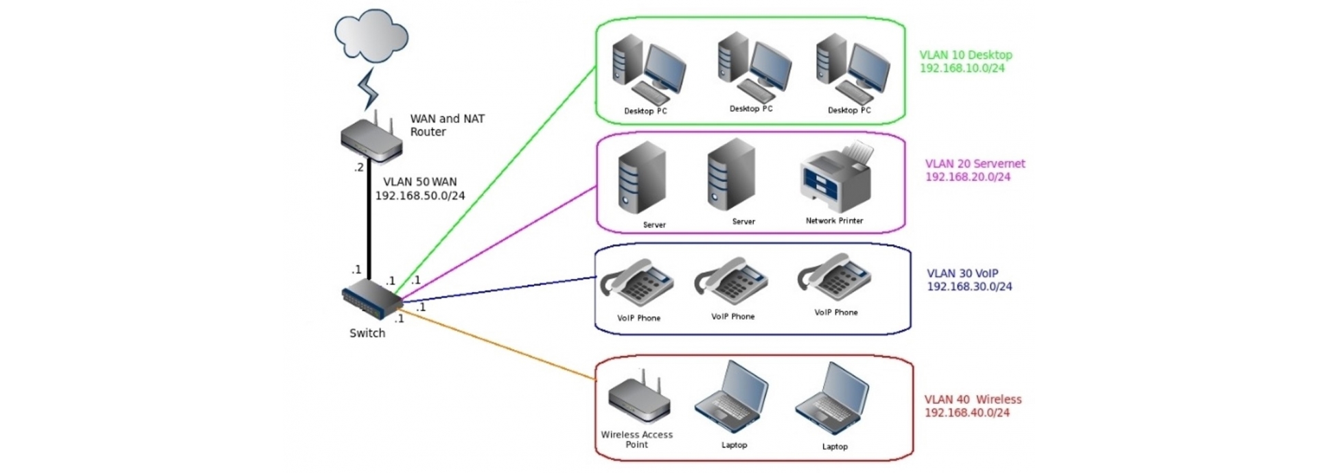 VLAN for enhanced network security