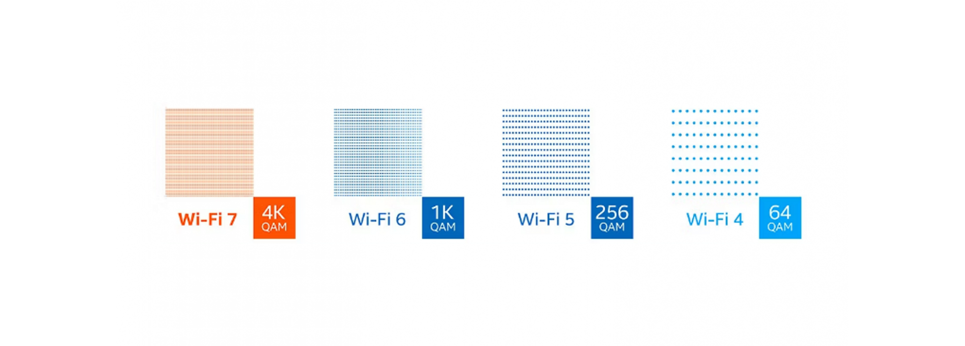 Wi-Fi 7 Features: 320MHz Channels & 4K QAM