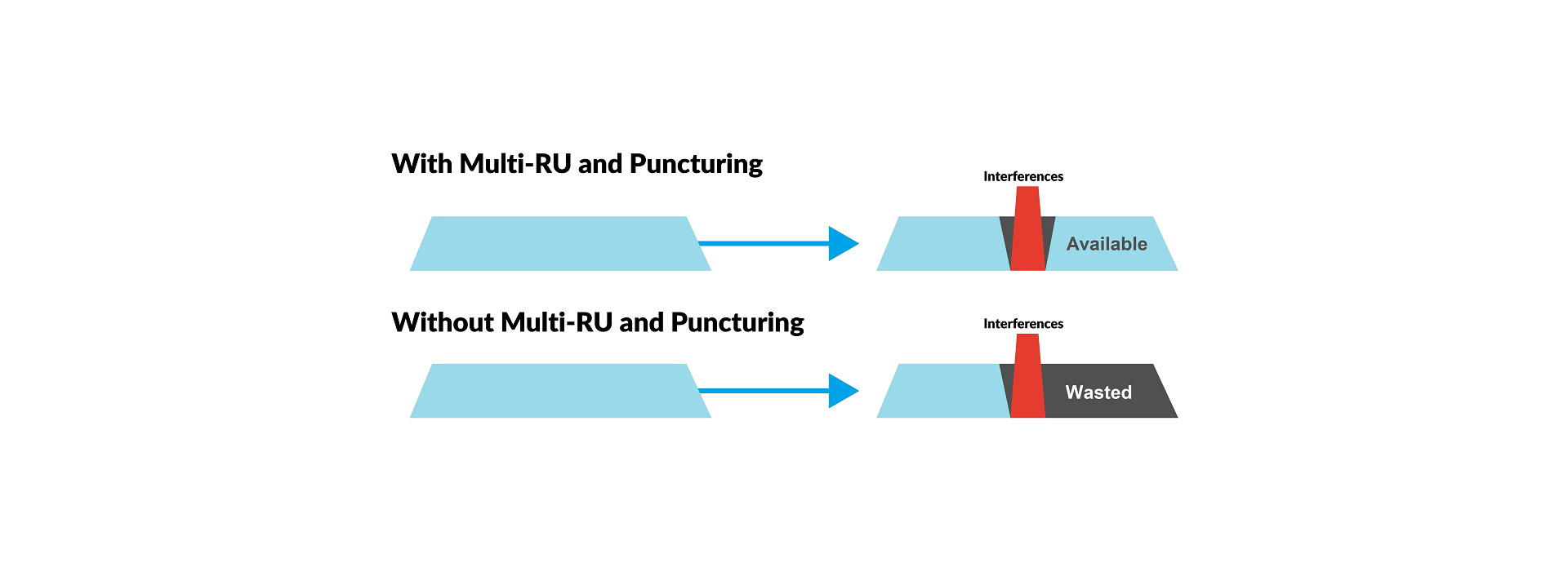 Wi-Fi 7 Features: Multi Resource Units (RU) and Puncturing