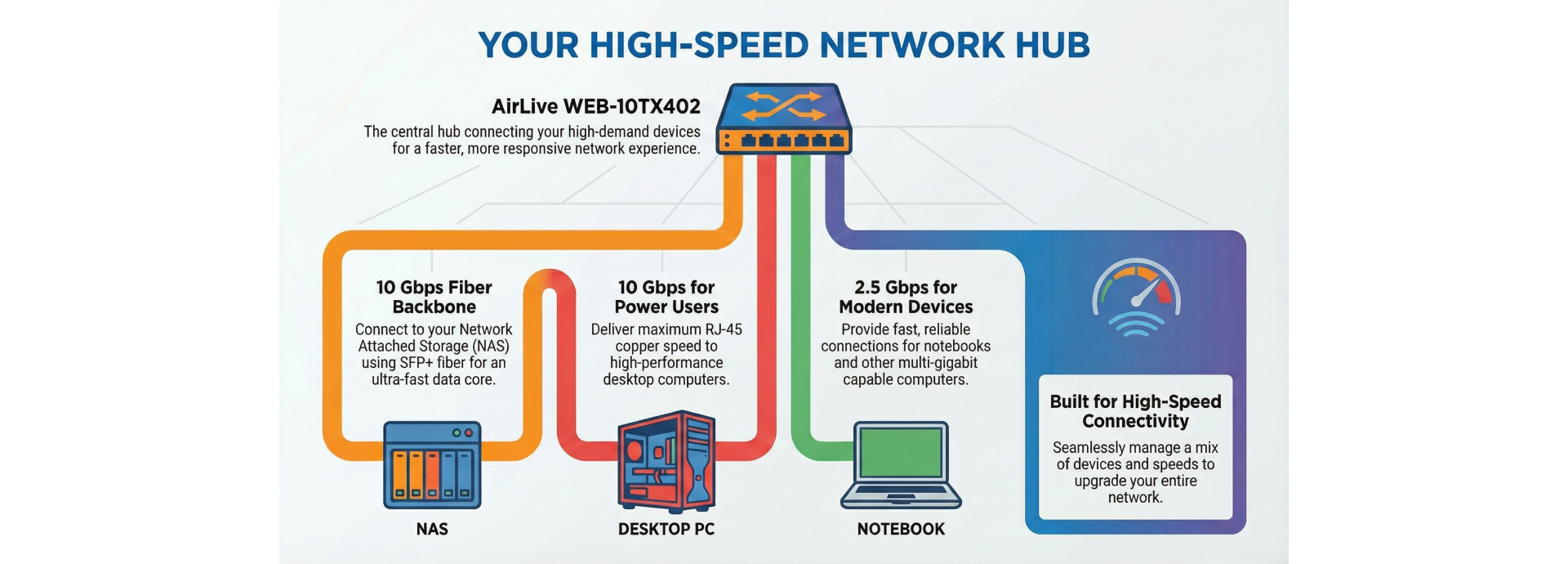 1G/2.5G/10G RJ-45 and SFP+ Multi Gigabit, perfect for various applications