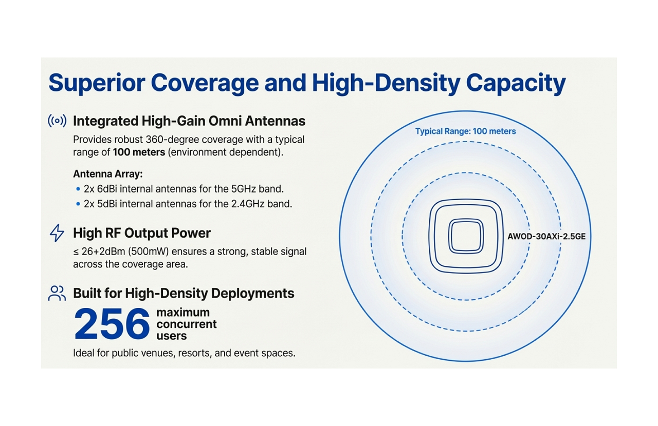 Superior Coverage and High-Density Capacity