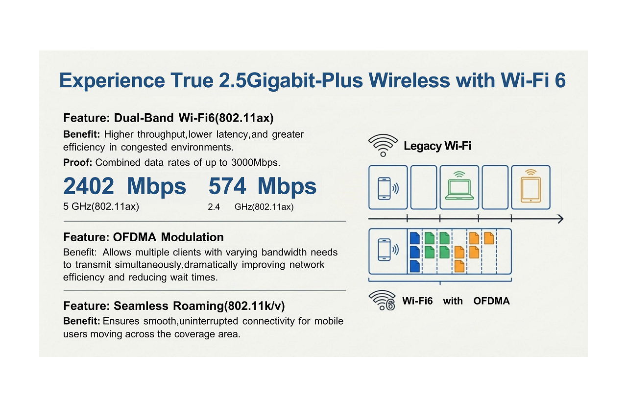 Experience True 2.5Gigabit-Plus Wireless with Wi-Fi6