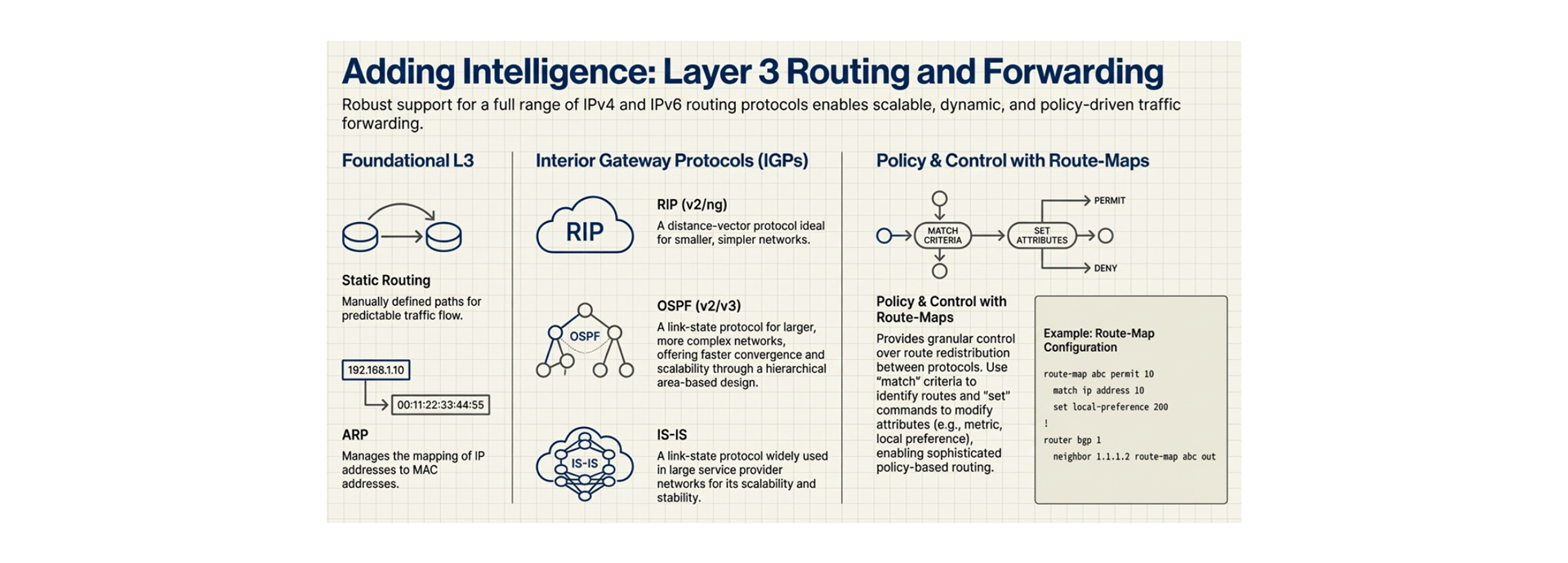 L3 VLAN IP Routing Interface Management