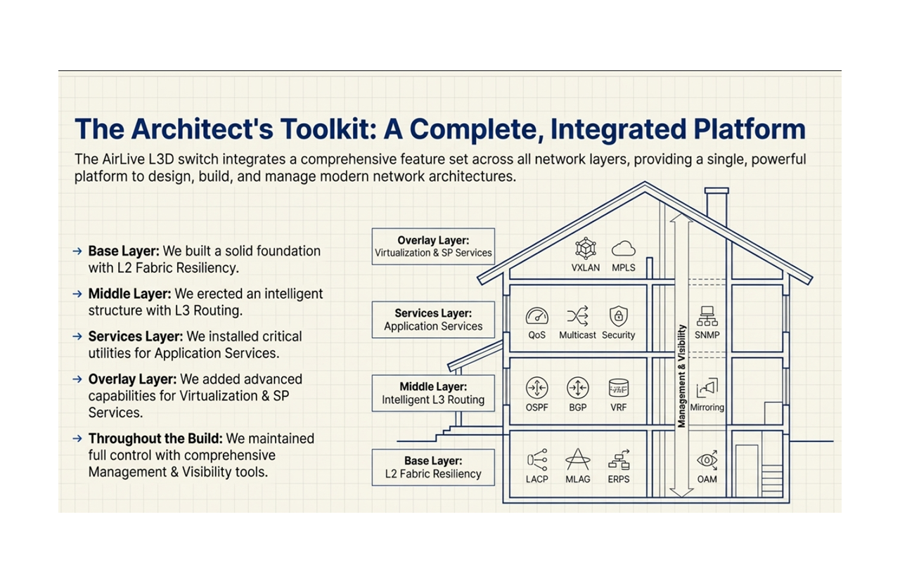 The Architect toolkit