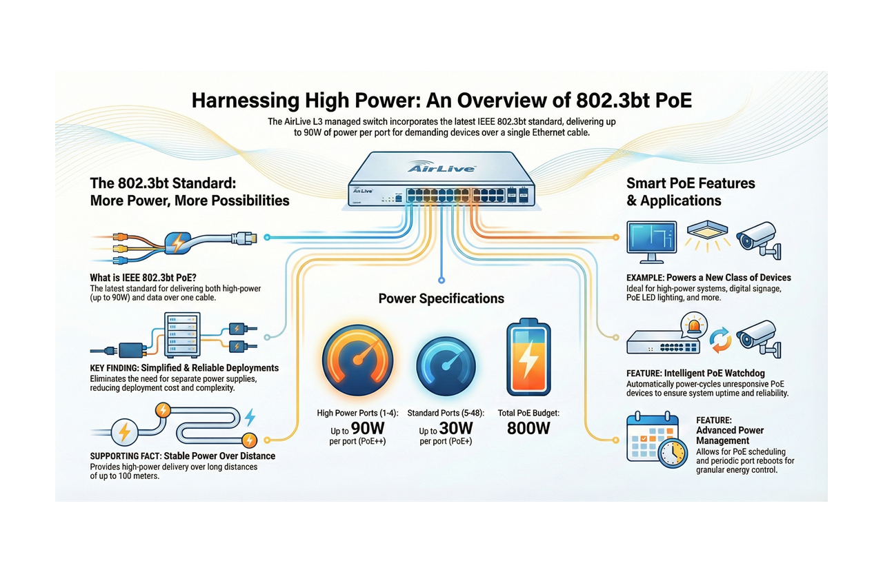 802.3BT High Power PoE