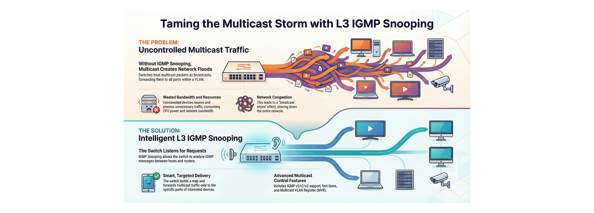 Strong L3 IGMP Snooping Multicast