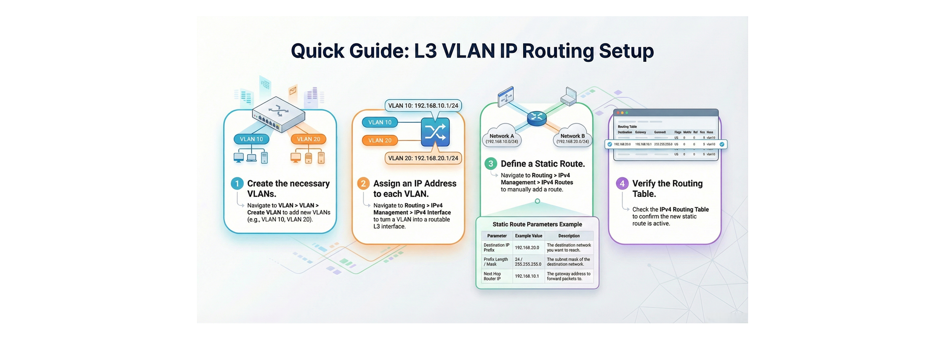L3 VLAN IP Routing Interface Management