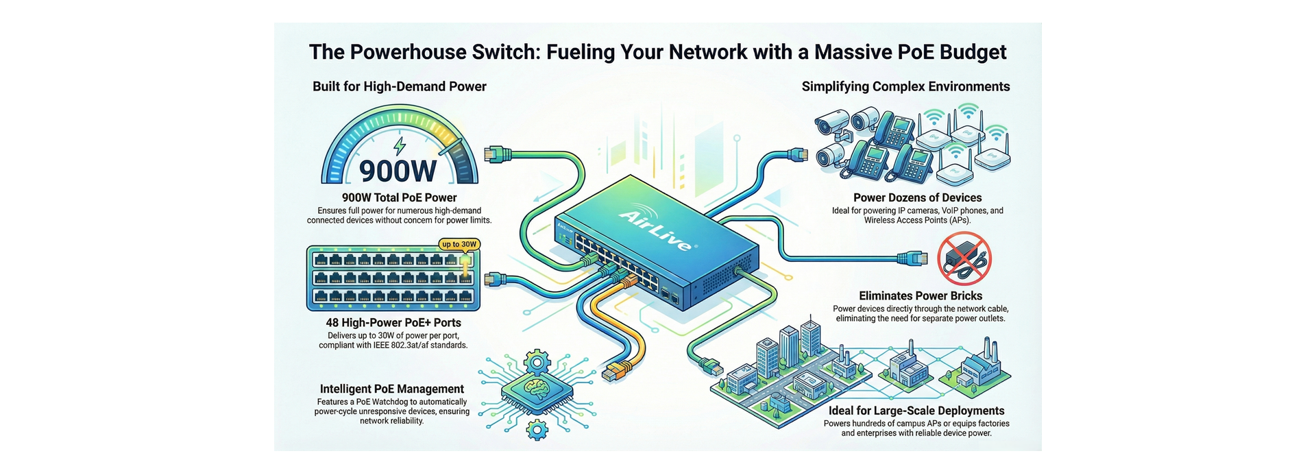 Large PoE Power Budget