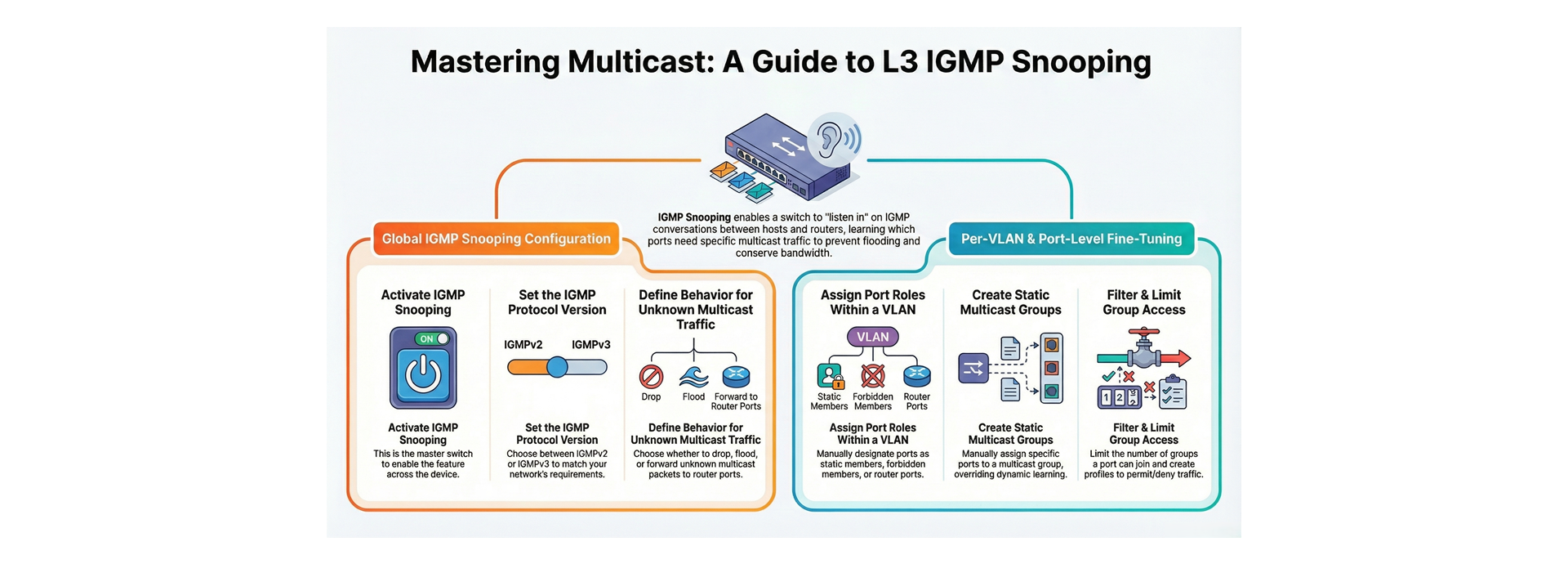 Strong L3 IGMP Snooping Multicast