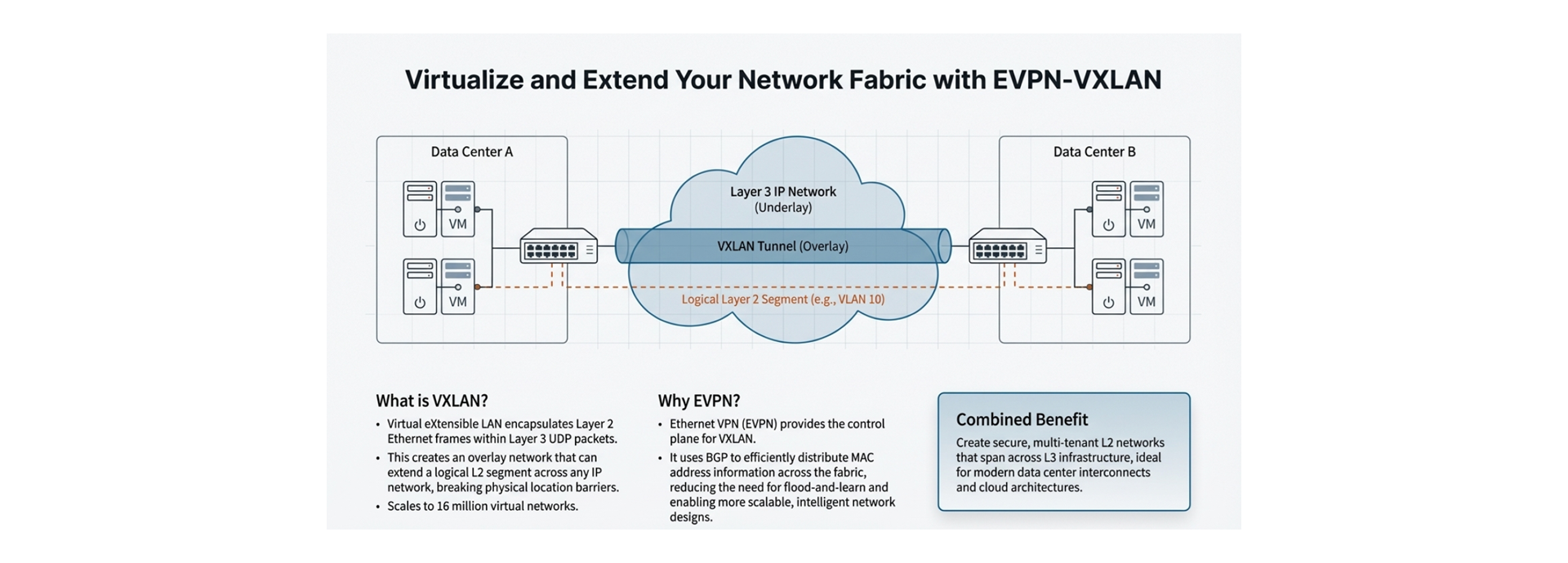 VXLAN and EVPN virtualize your network