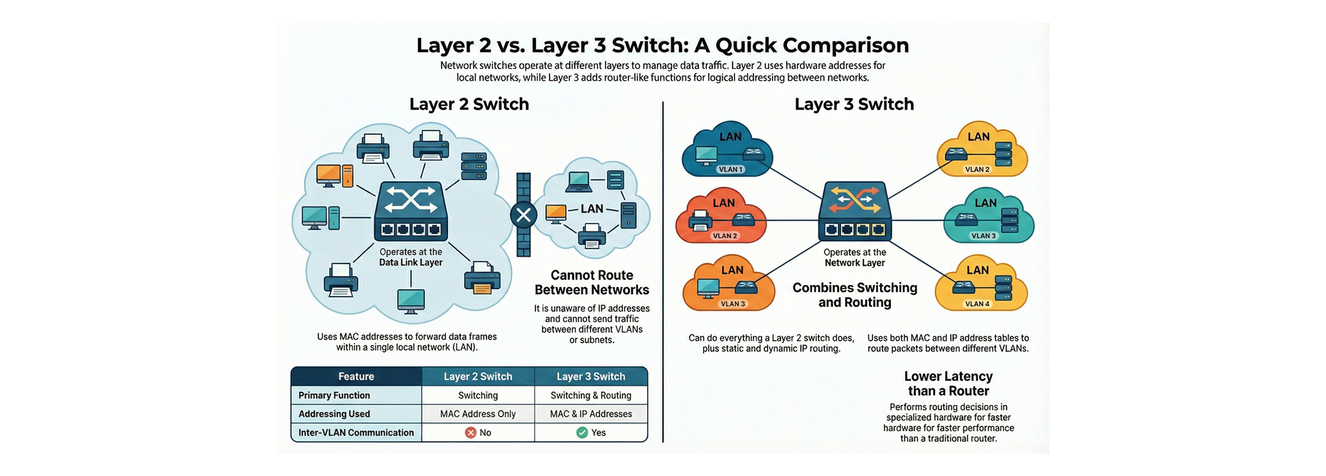 Layer 2 vs Layer 3 Switch