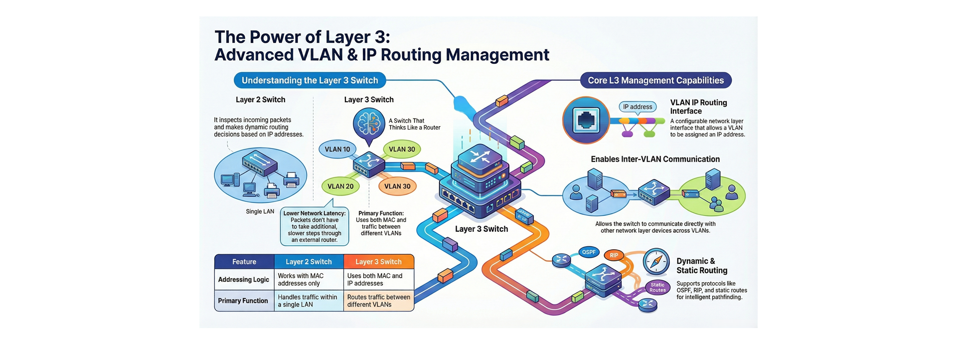 L3 VLAN IP Routing Interface Management