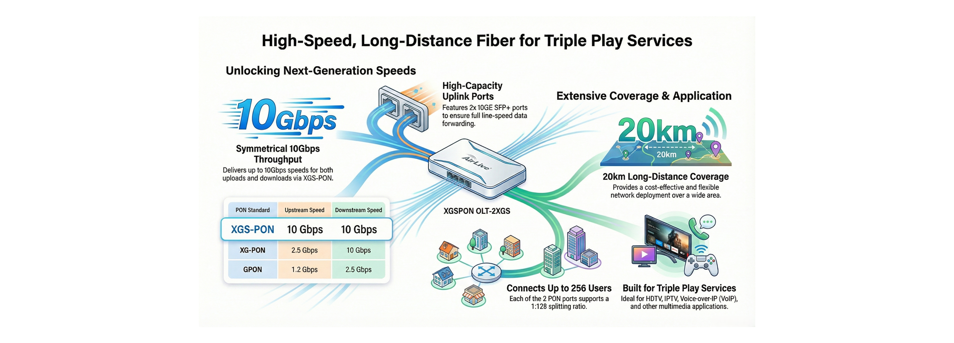 High-speed and Long-distance Coverage for Triple Play Services