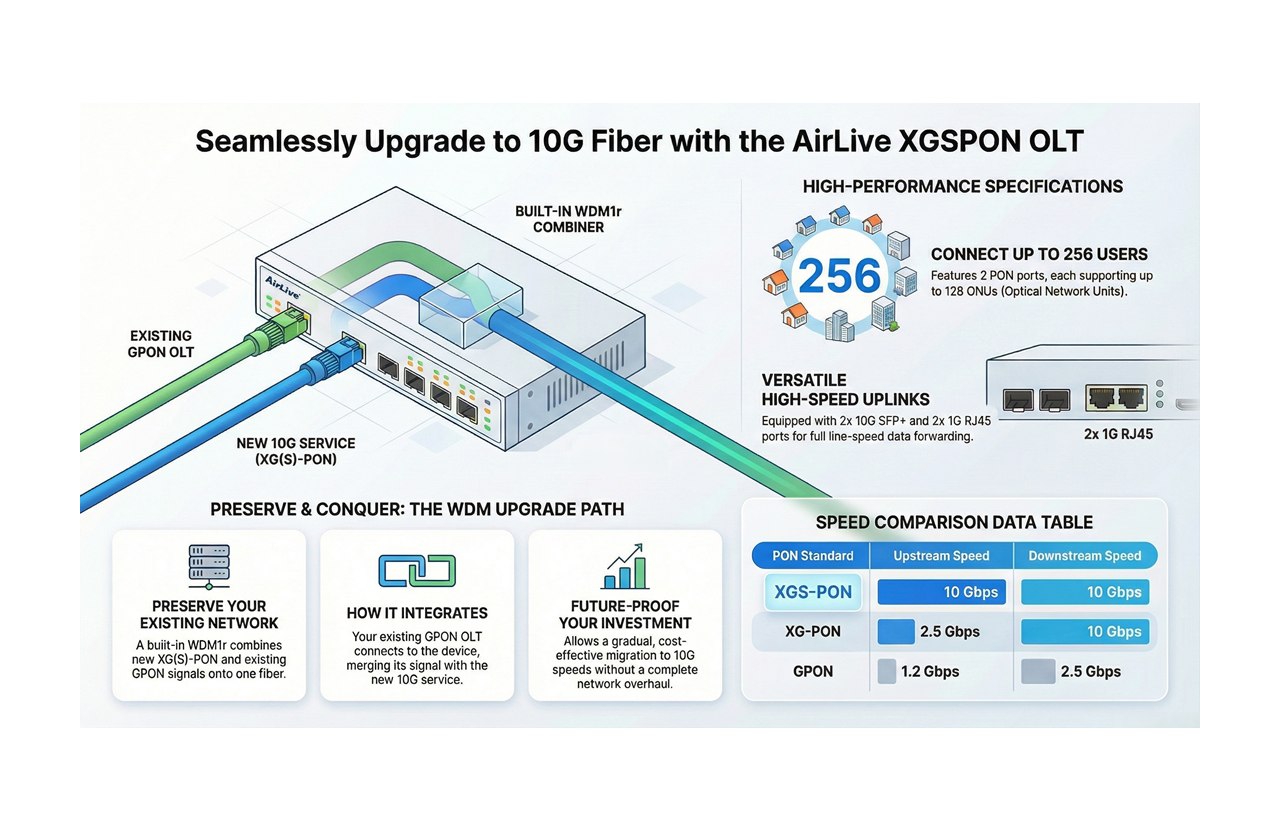 AirLive 10G Fiber Upgrade Solution