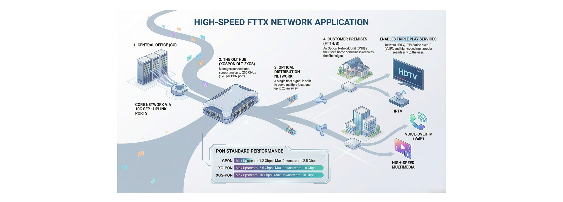 FTTX Application