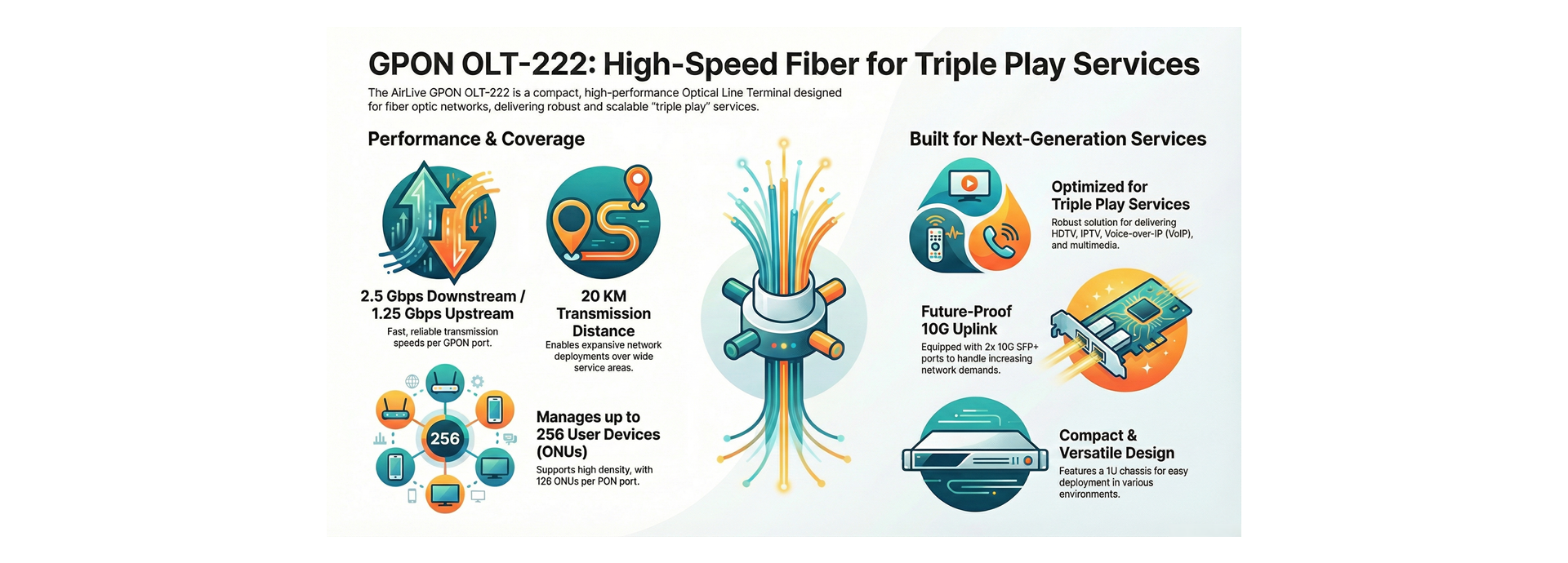High-speed and Long-distance Coverage for Triple Play Services