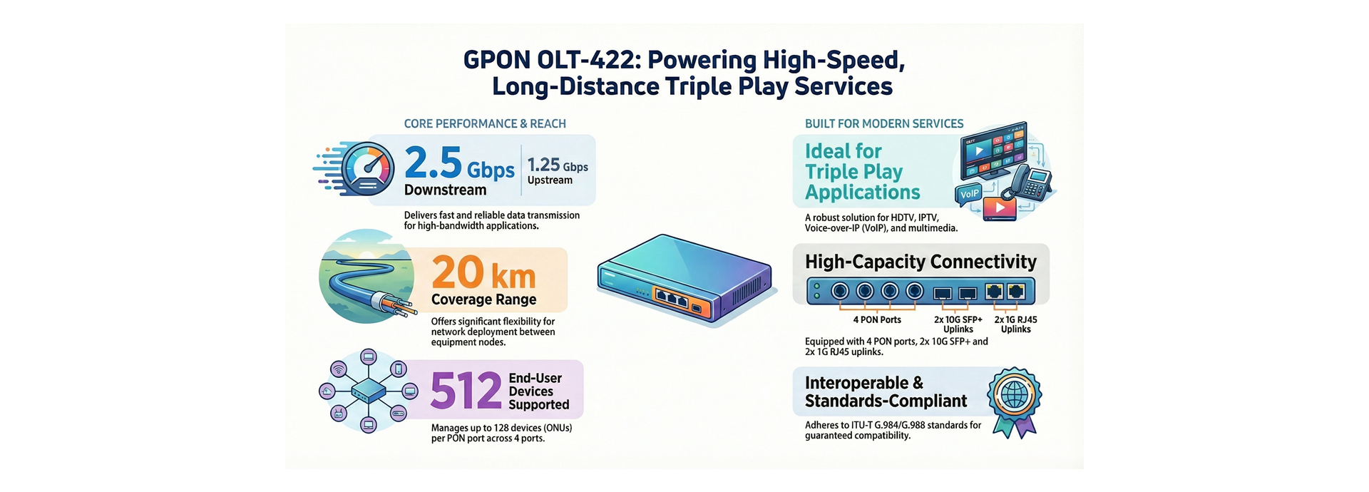 High-speed and Long-distance Coverage for Triple Play Services