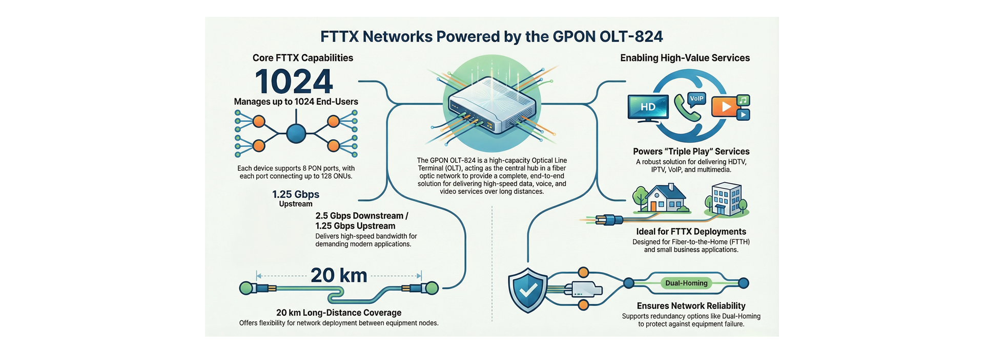 FTTX Application