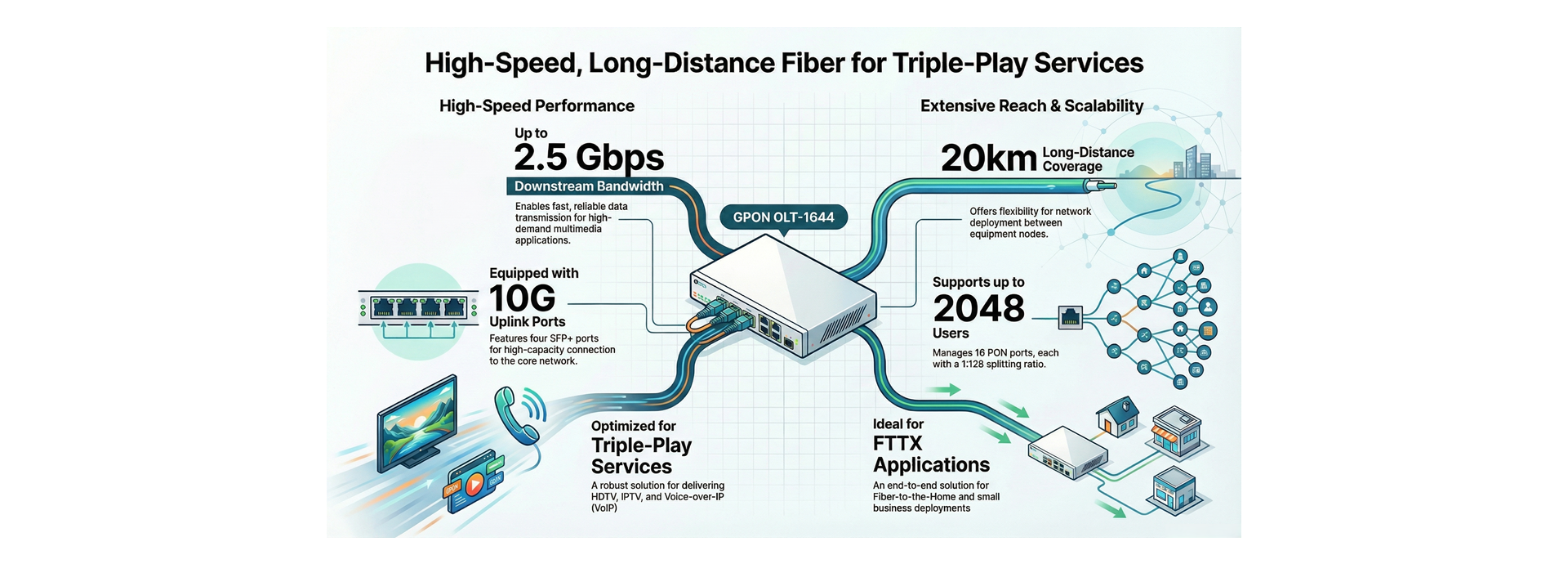 High-speed and Long-distance Coverage for Triple Play Services