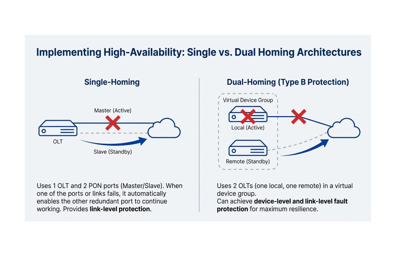 Redundancy and link protection