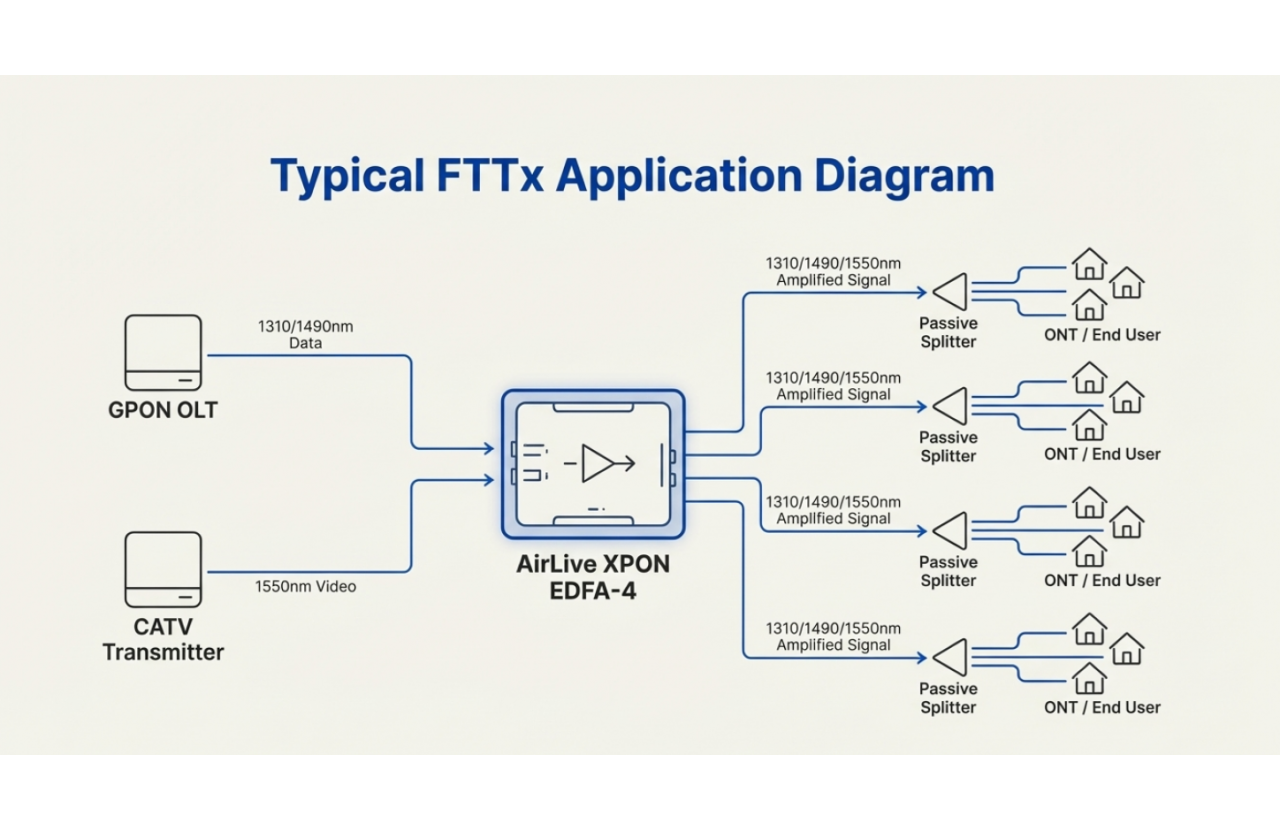 FTTX Application