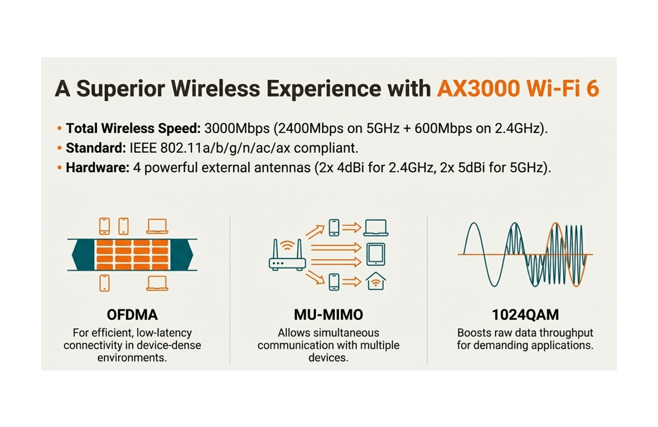 Superior Wireless Experience with AX3000 WIFI6