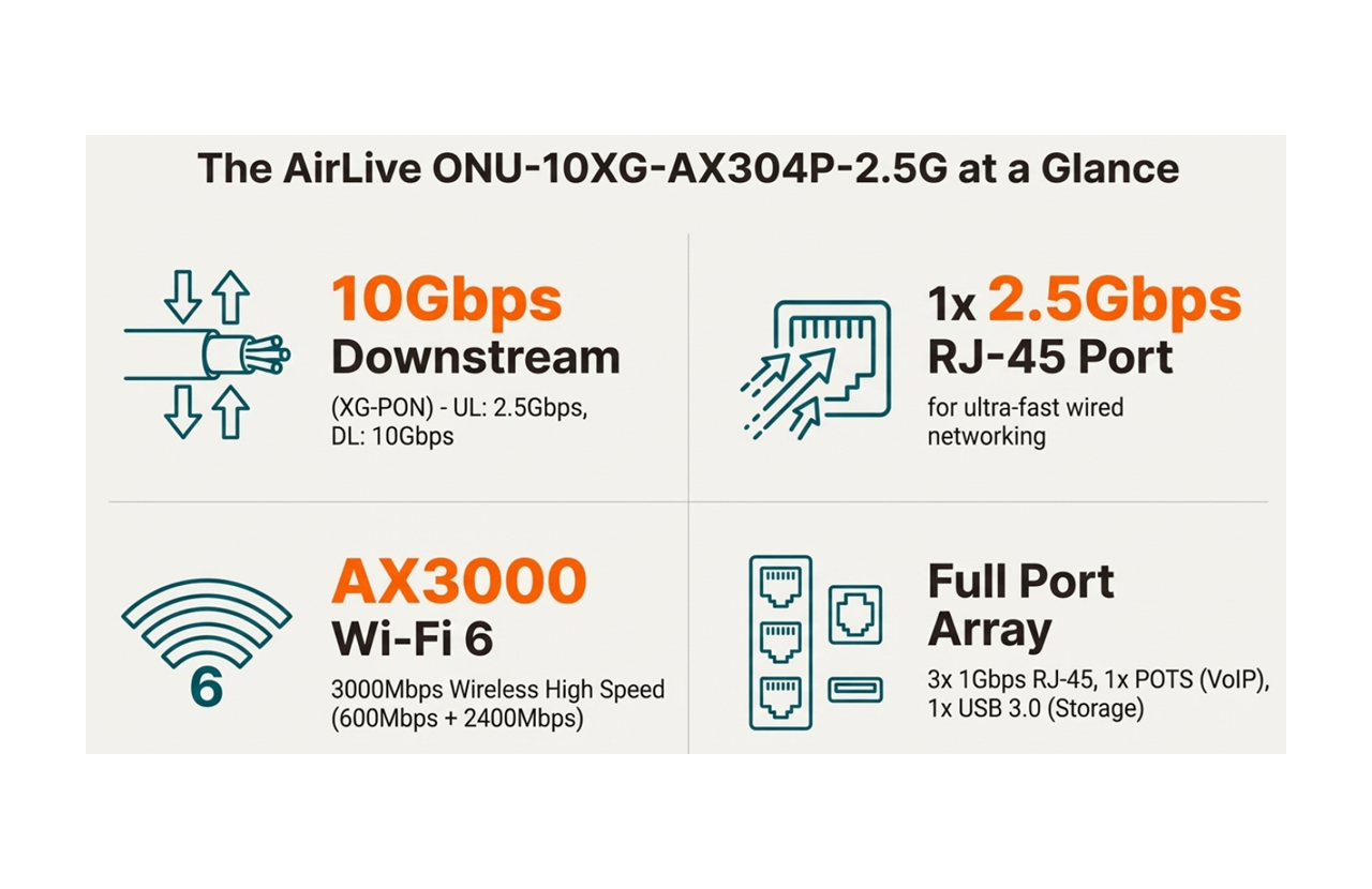 ONU-10XG-AX304P-2.5G at a Glance