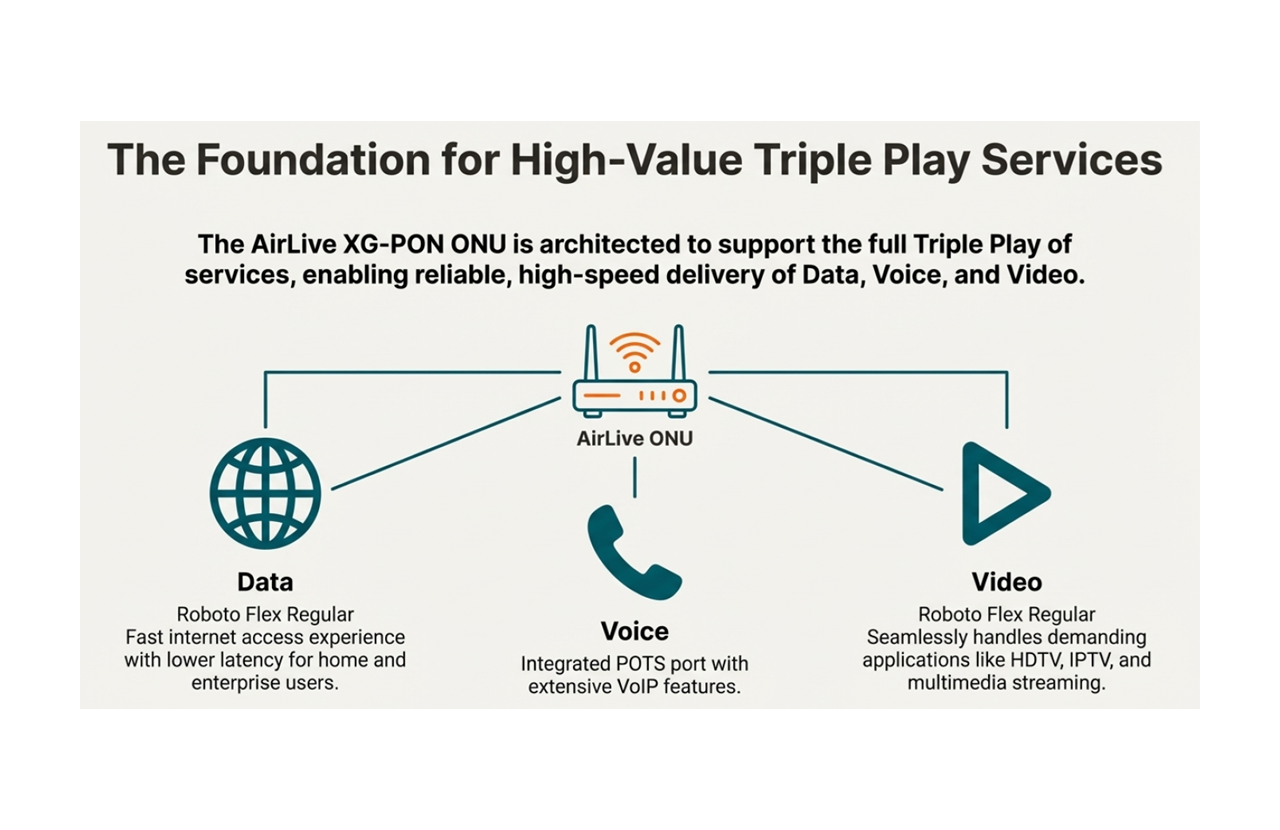 Triple Play Services