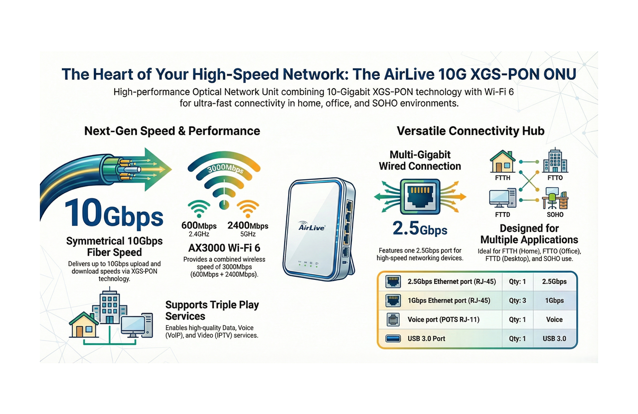 High-Speed AirLive XGS-PON ONU Feature