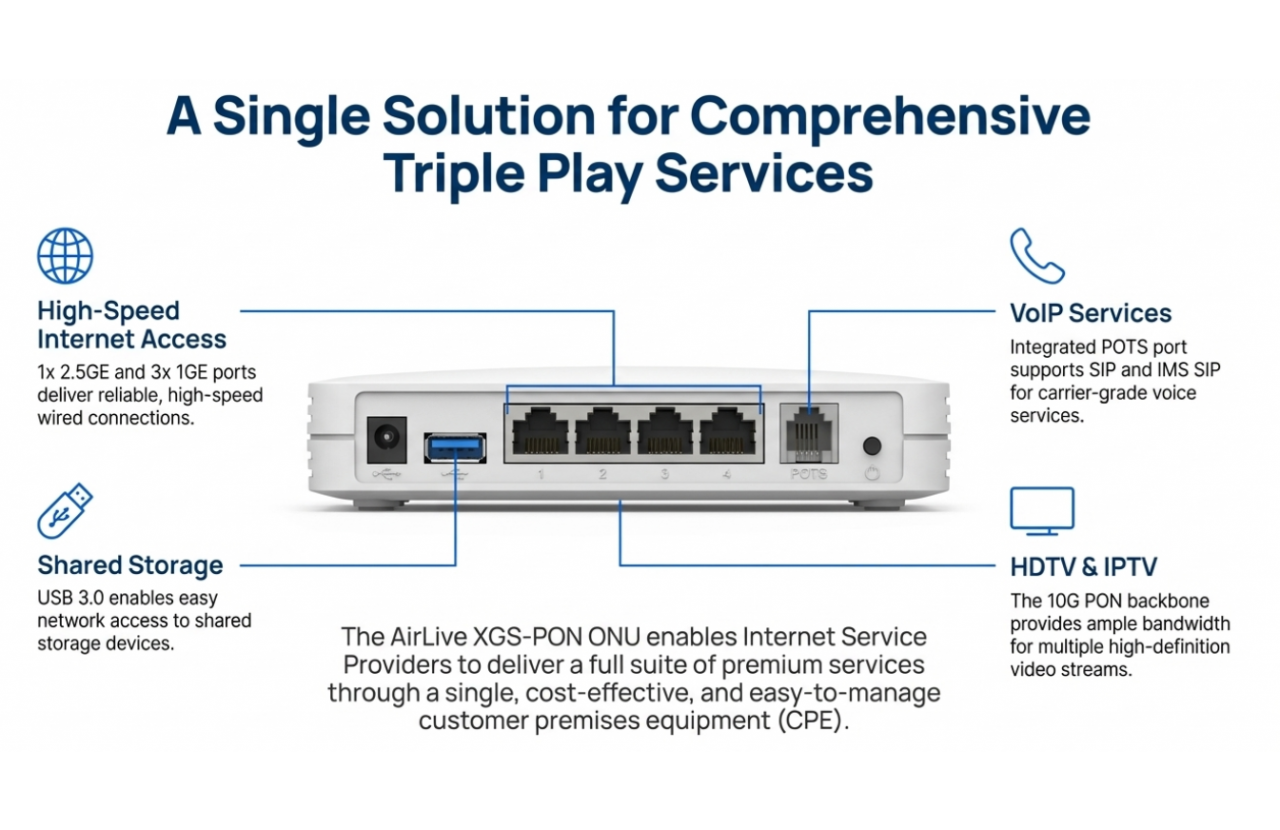 A Single Solution for comprehensive Triple play Services