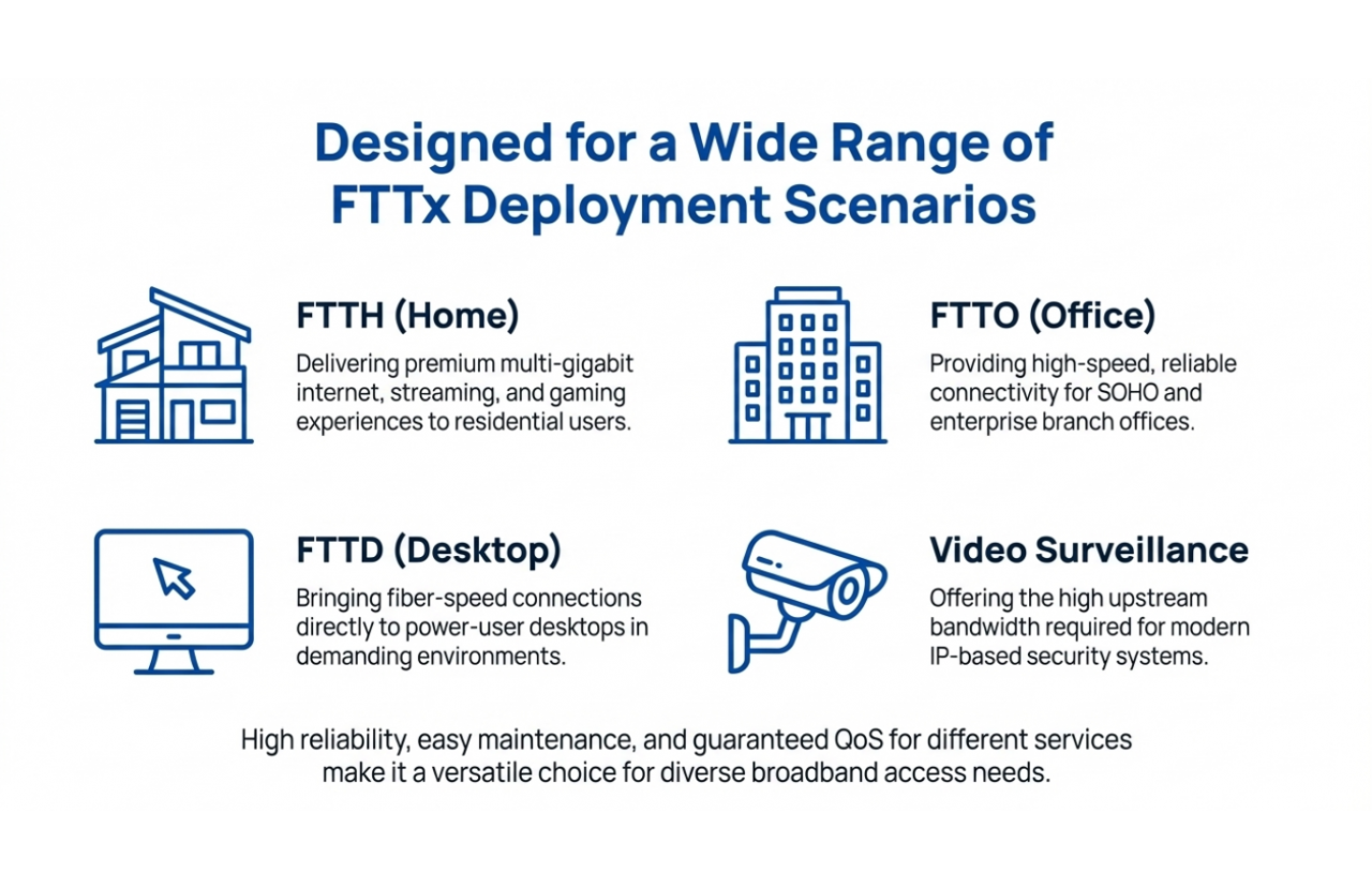 FTTX Application