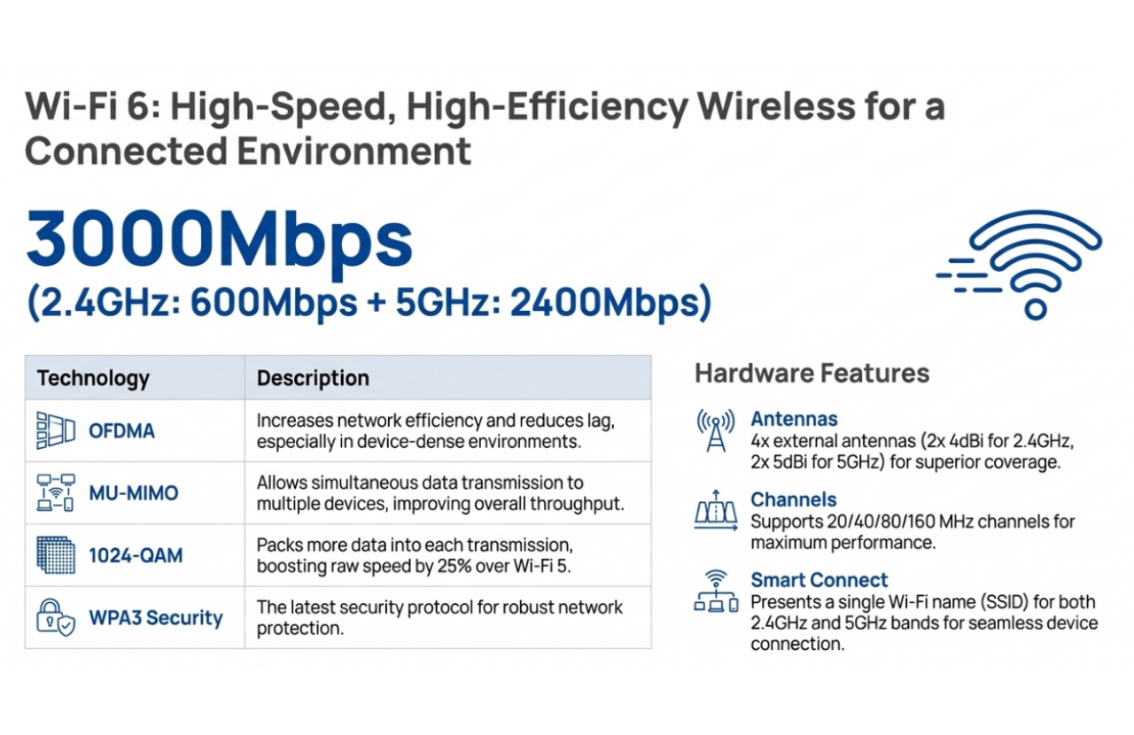 WiFi6 High Speed High Efficiency Wireless for a Connected Enviroment
