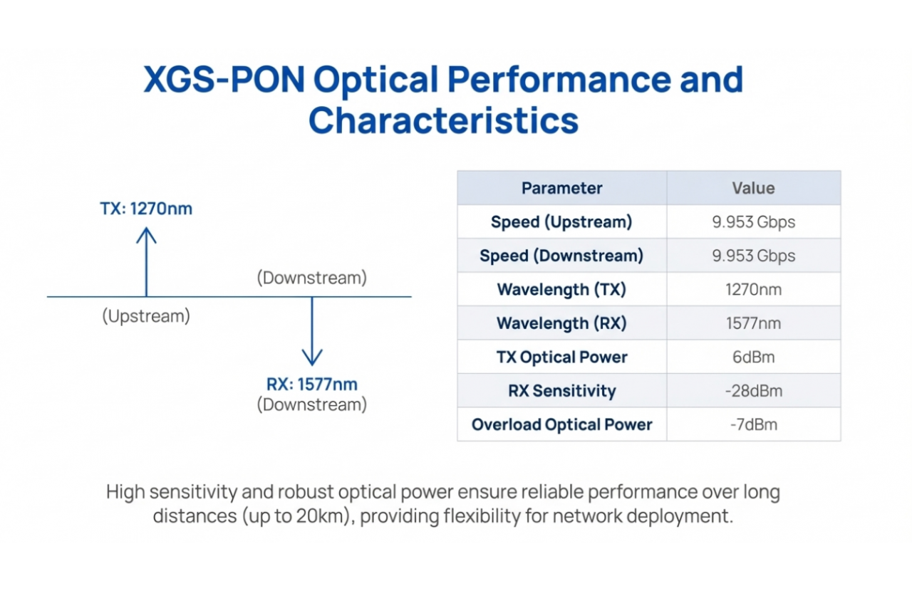 XGSPON optical Performance and Characteristics