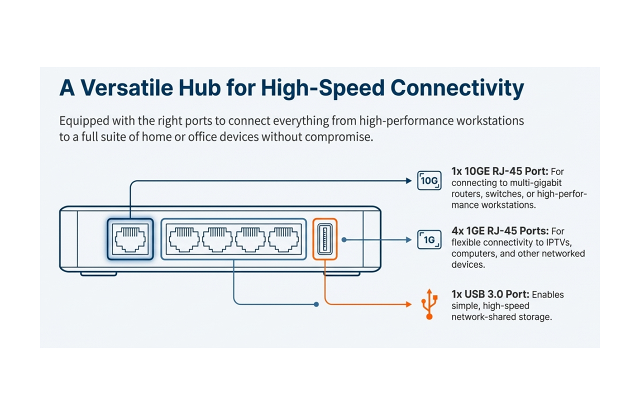 A Versatile for High Speed Connectivity