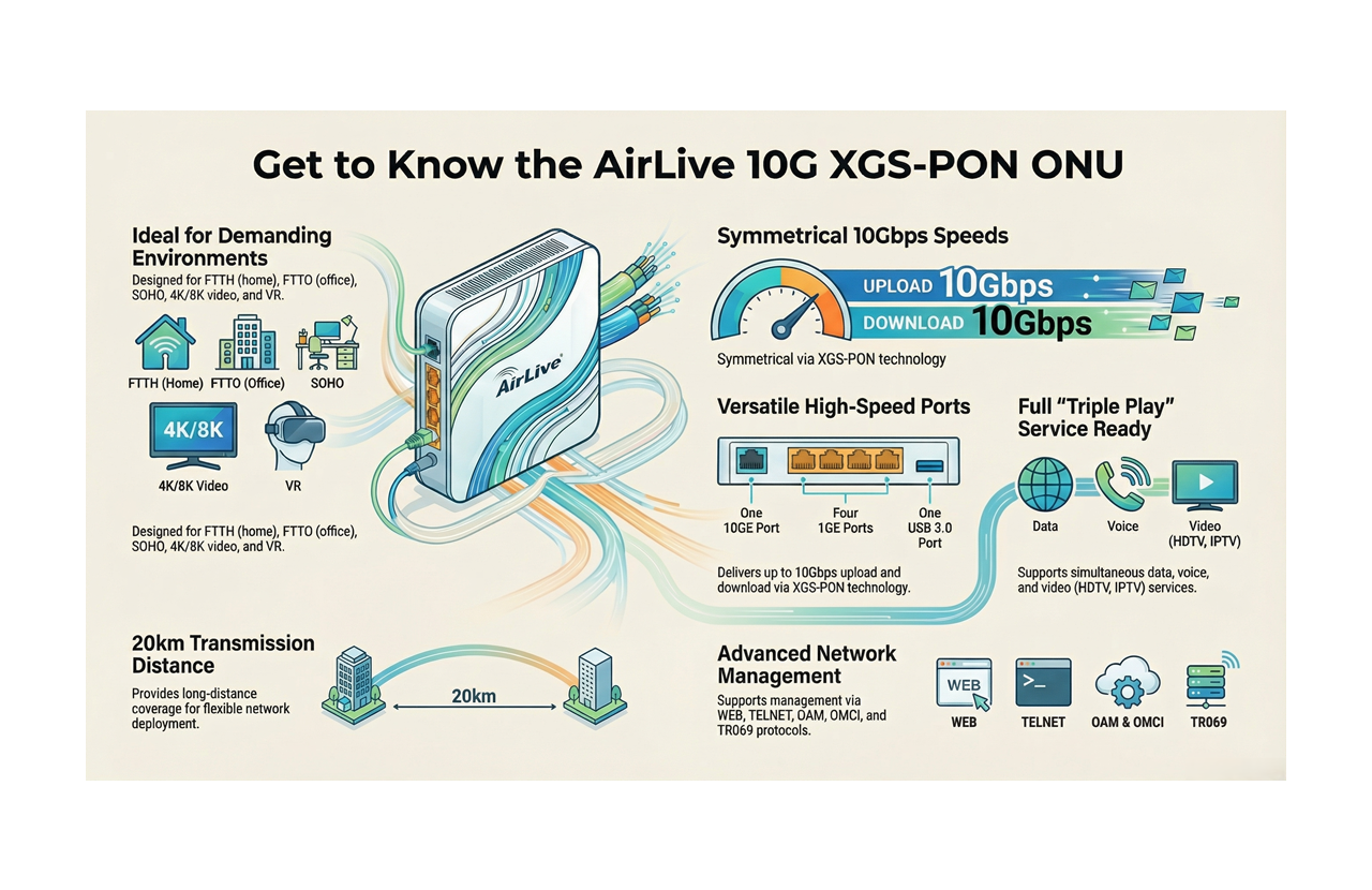 AirLive 10G ONU Key Features