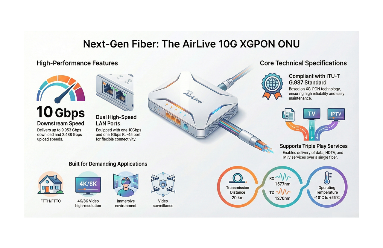 Next-Gen Fiber AirLive 10G XGPON